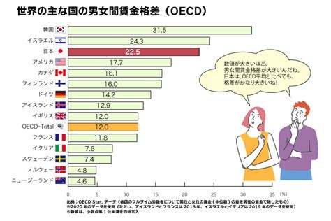 男女差|ジェンダー平等が進まない日本 男女の格差をどう縮。